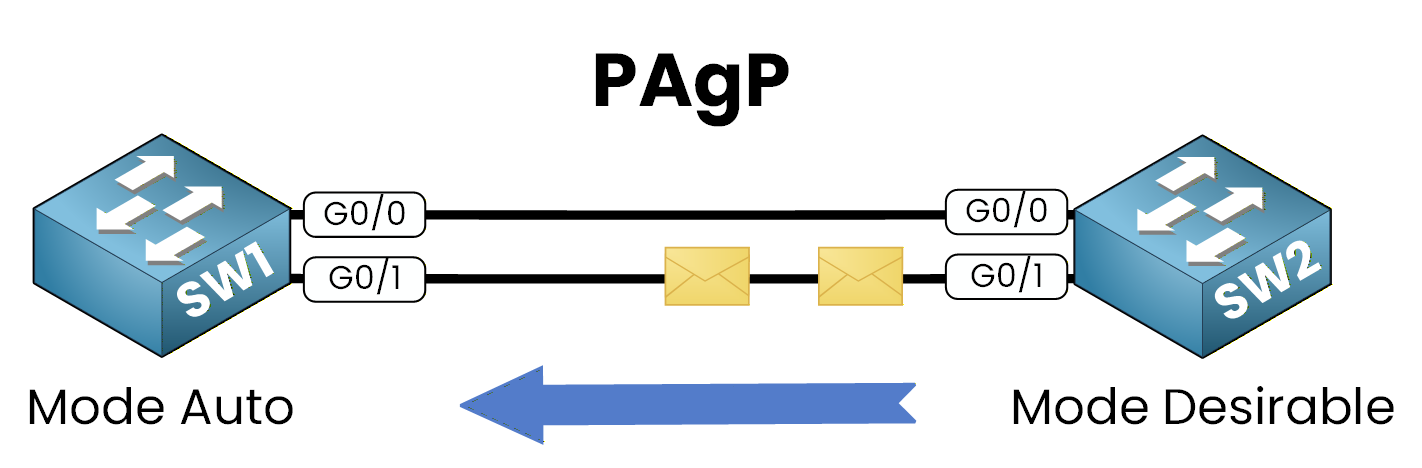 pagp cisco etherchannel configuration with mode passive on SW1 and mode desirable on SW2