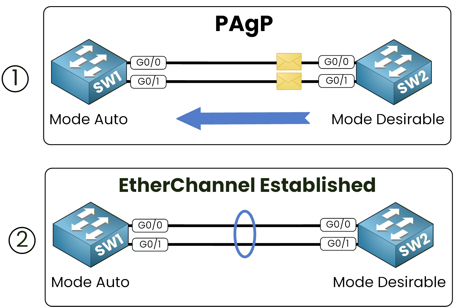pagp cisco etherchannel with auto and desirable mode between two switches