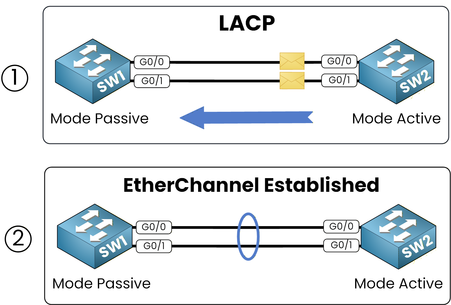 LACP EtherChannel CCNA example showing dynamic link aggregation between two switches using passive and active modes