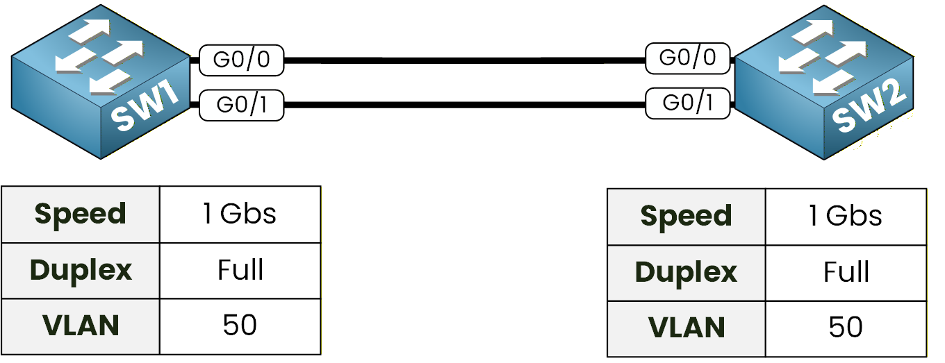 LACP EtherChannel prerequisites showing two switches with consistent speed, duplex, and VLAN settings for CCNA