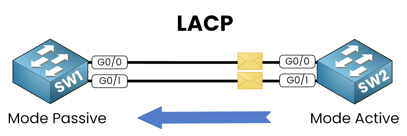 LACP EtherChannel CCNA configuration example showing passive and active modes between two switches