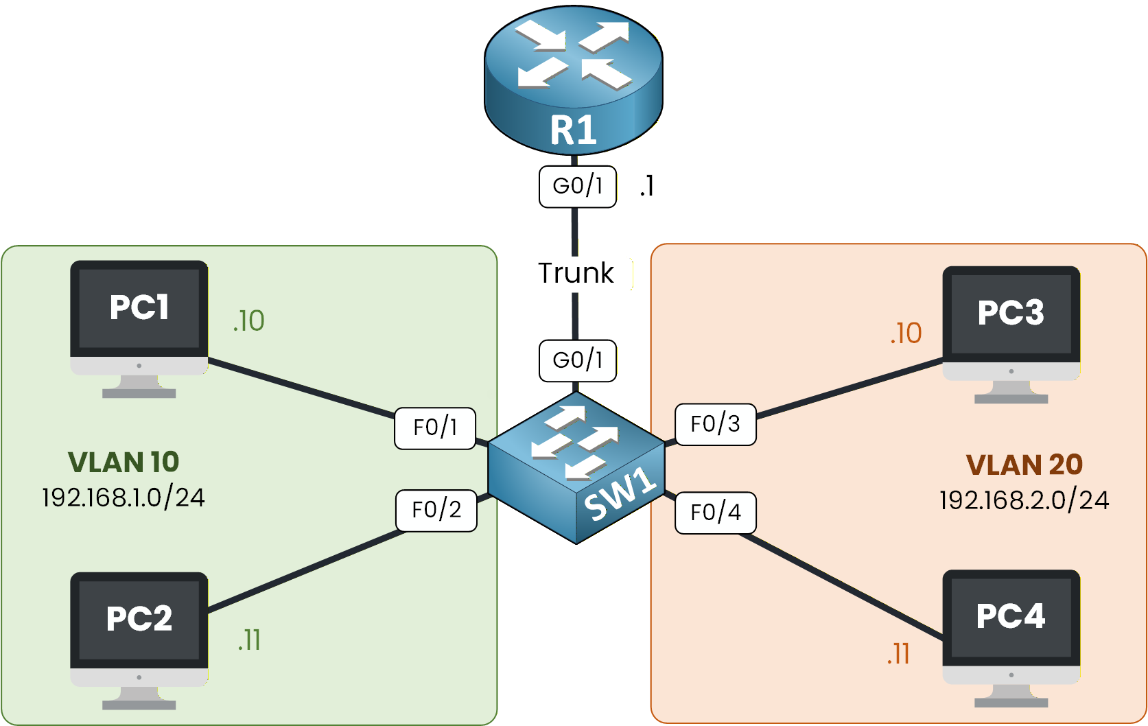 router on a stick configuration