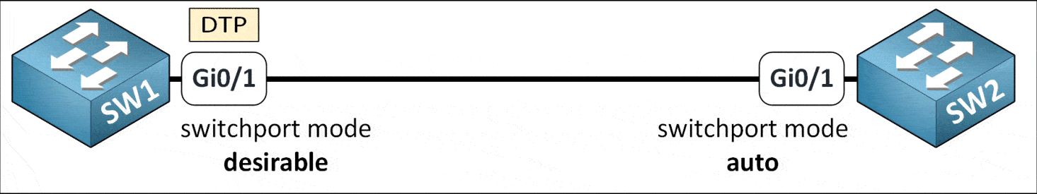 Dynamic Trunking Protocol DTP example with SW1 in dynamic desirable mode and SW2 in dynamic auto mode to form a trunk.