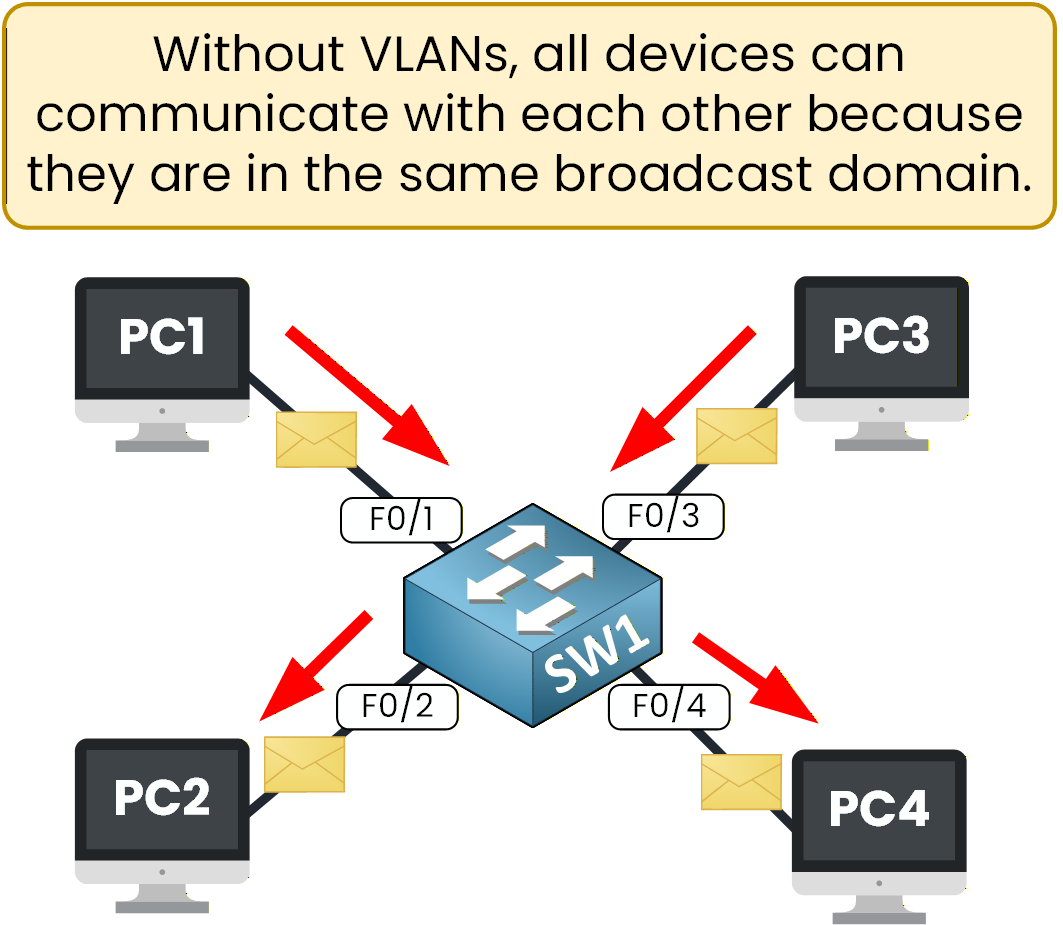 Default switch behavior showing Sales and Tech teams communicating in the same VLAN