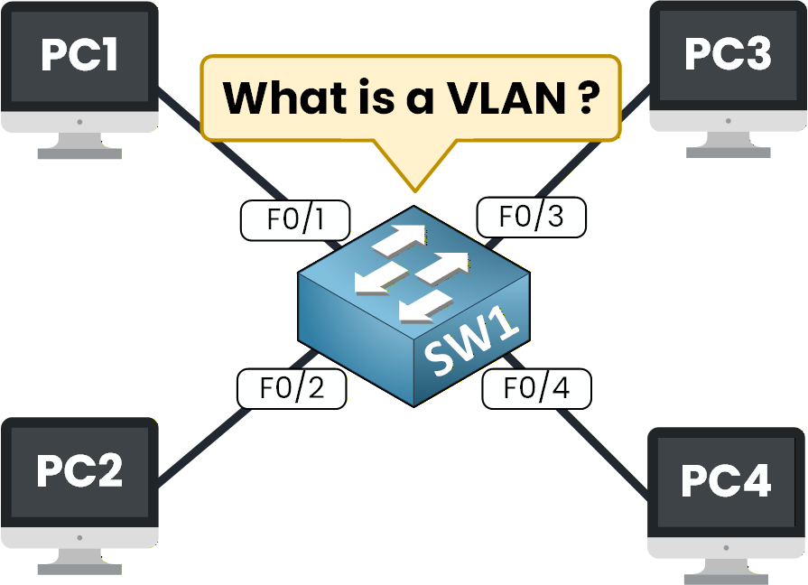 What is a VLAN and how does it work illustration with switch