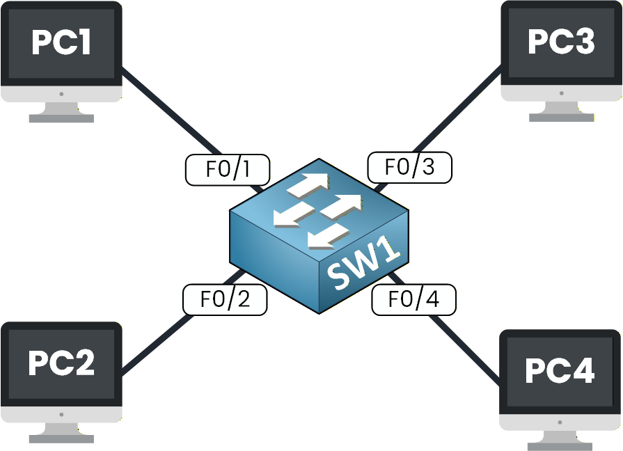 Default behavior of a switch diagram what is a VLAN and how does it work