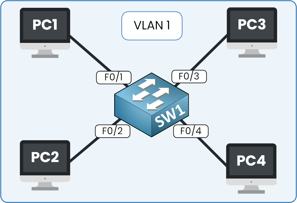 Cisco switch showing all ports in VLAN 1 broadcast domain