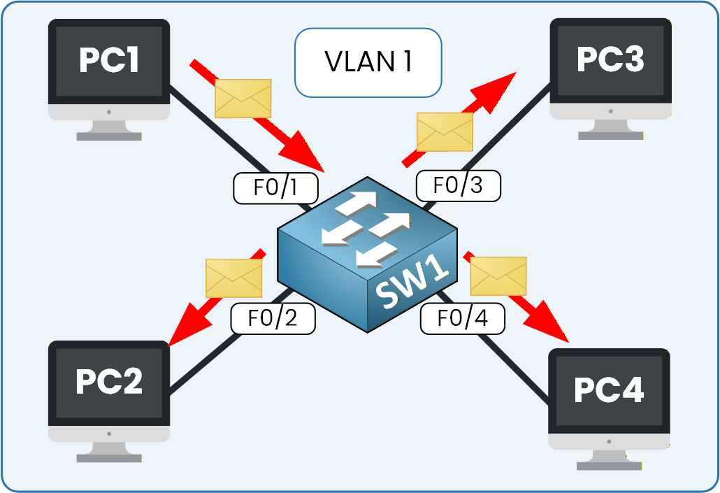 Devices in VLAN 1 communicating freely within the same broadcast domain