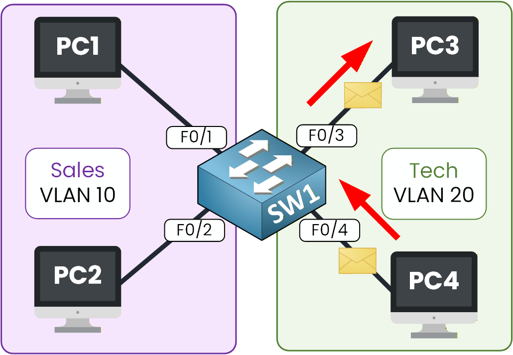 Communication between devices in VLAN 20 on a switch