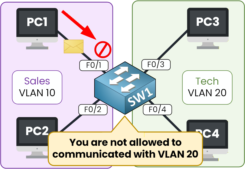 Switch blocking communication between devices in different VLANs