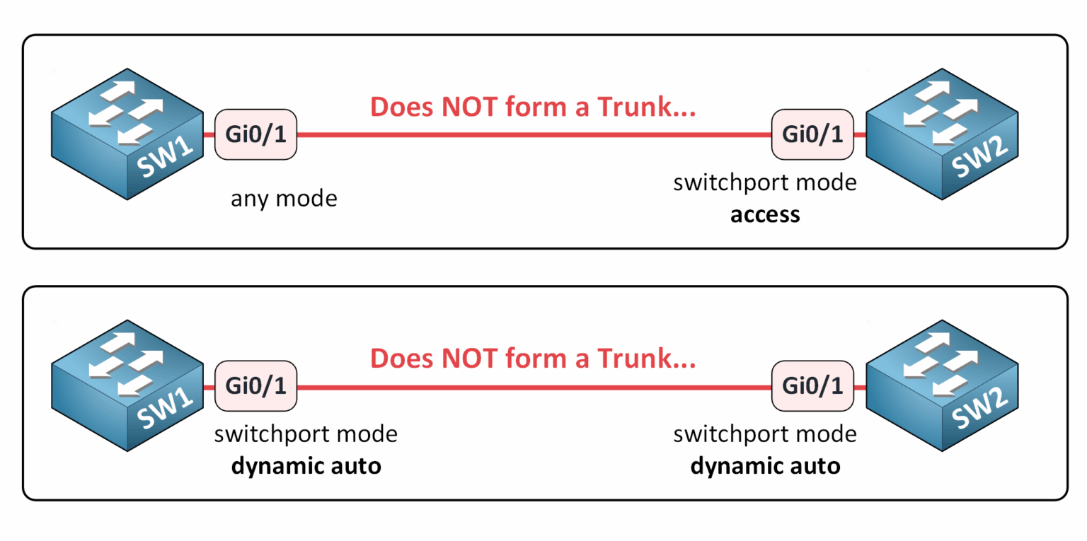Dynamic Trunking Protocol DTP scenarios where no trunk forms between switches in access or dynamic auto mode.
