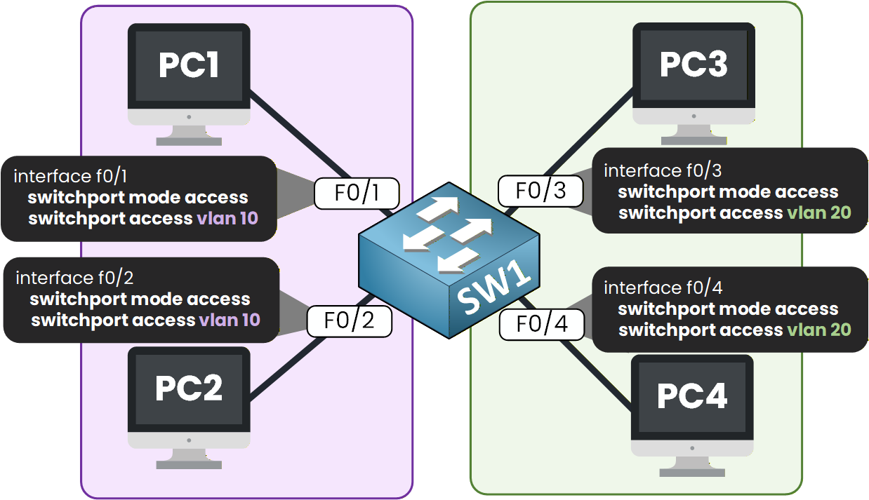Diagram showing how to configure VLANs by assigning ports to VLAN 10 Sales and VLAN 20 Tech on a Cisco switch.