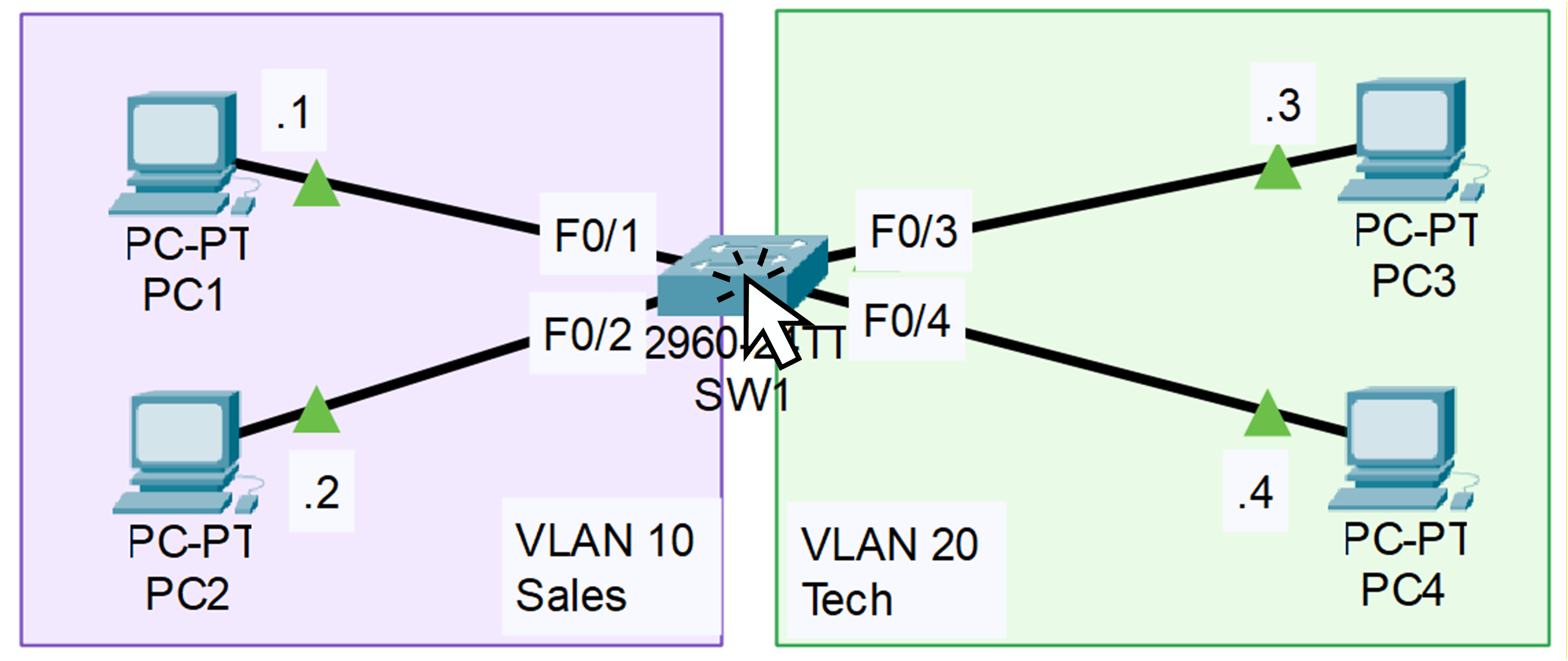 Network diagram to configure VLANs on a Cisco switch, showing how Sales and Tech teams are logically separated using VLAN 10 and VLAN 20.\n\n