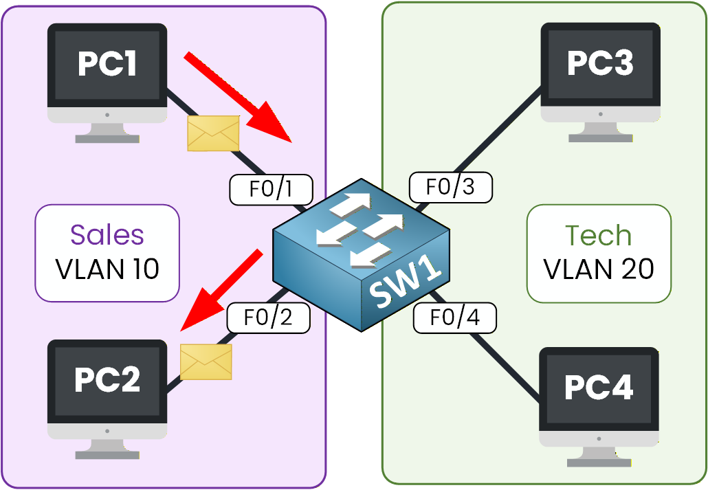 Device in vlan 10 can communicate together