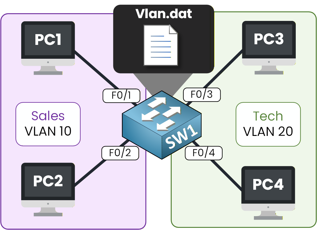 Illustration showing how VLANs are stored in the vlan.dat file on a Cisco switch when you configure VLANs.\n\n