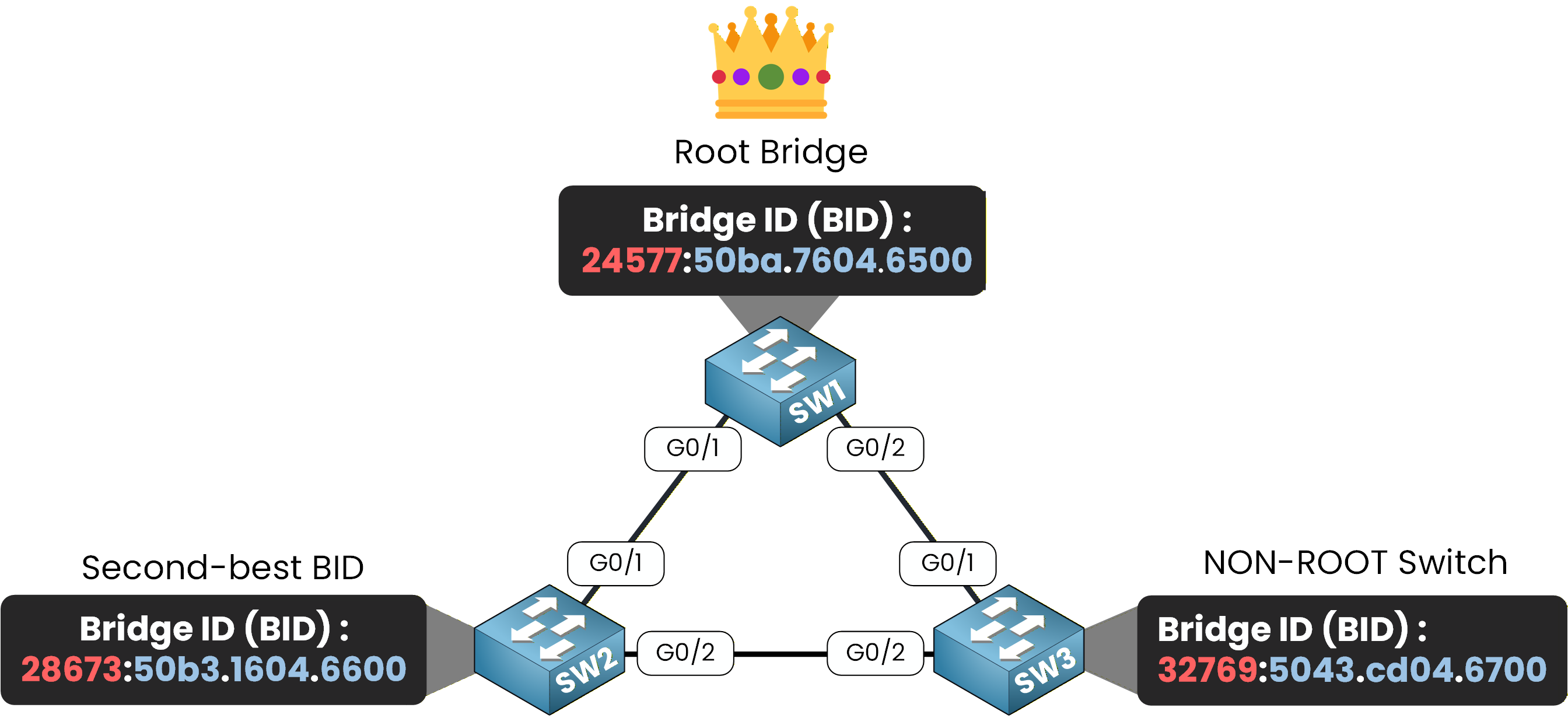 Example showing how to verify bridge ID and priority during configuring Spanning Tree Protocol (STP) on a network switch.