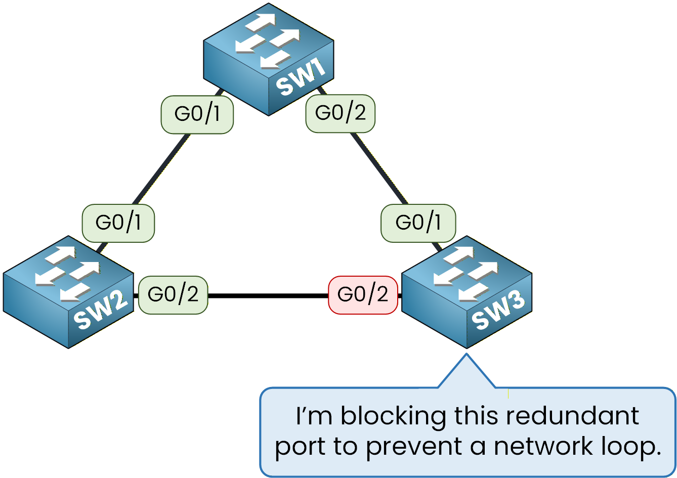 SW3 blocking a redundant link to prevent a network loop in a spanning tree topology