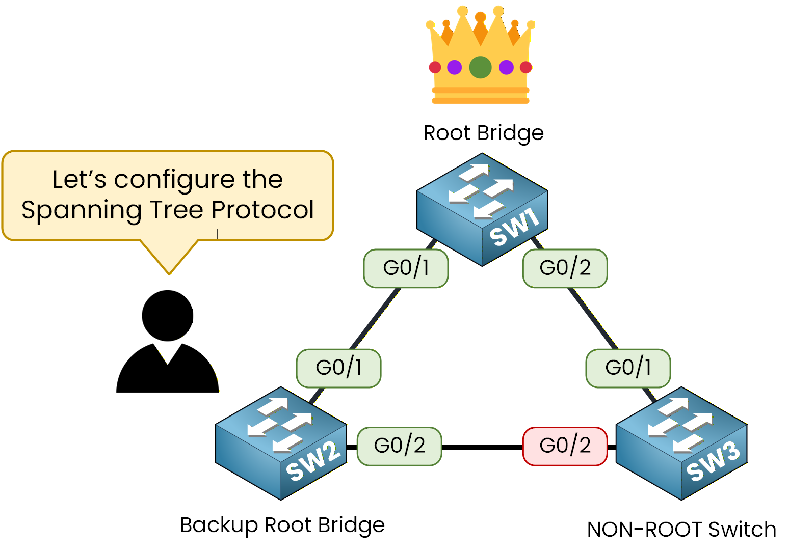 spanning tree protocol configuration topology\n