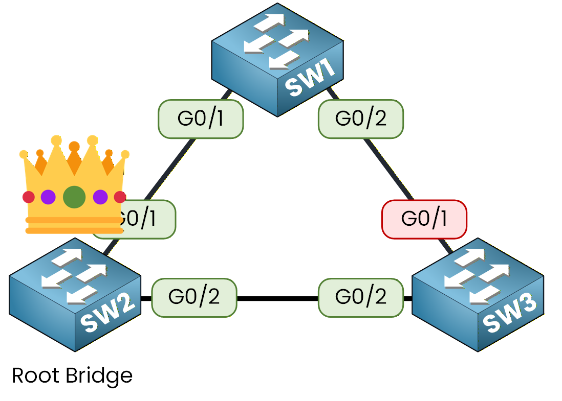 spanning tree initial topology