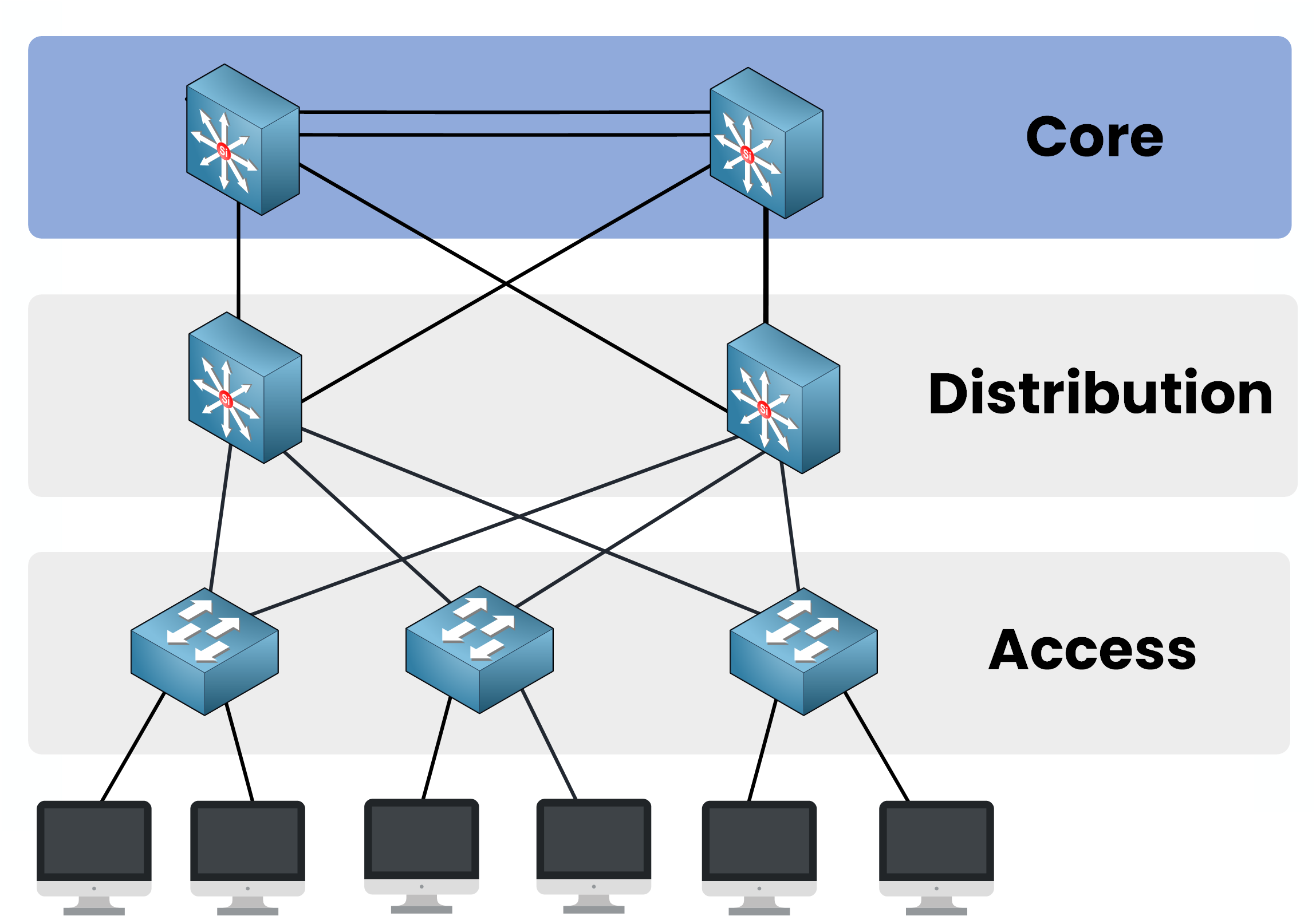 Three-tier diagram showing the core layer as the high-speed backbone.