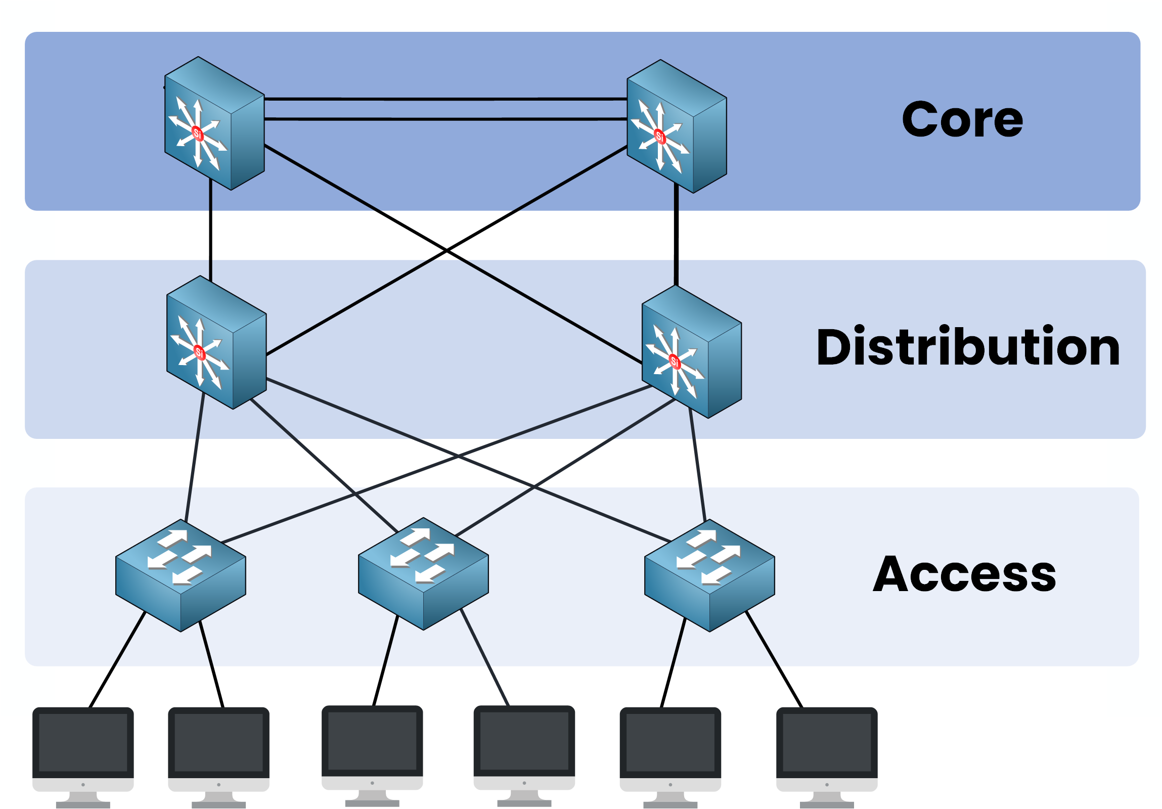Architecture à trois niveaux Cisco