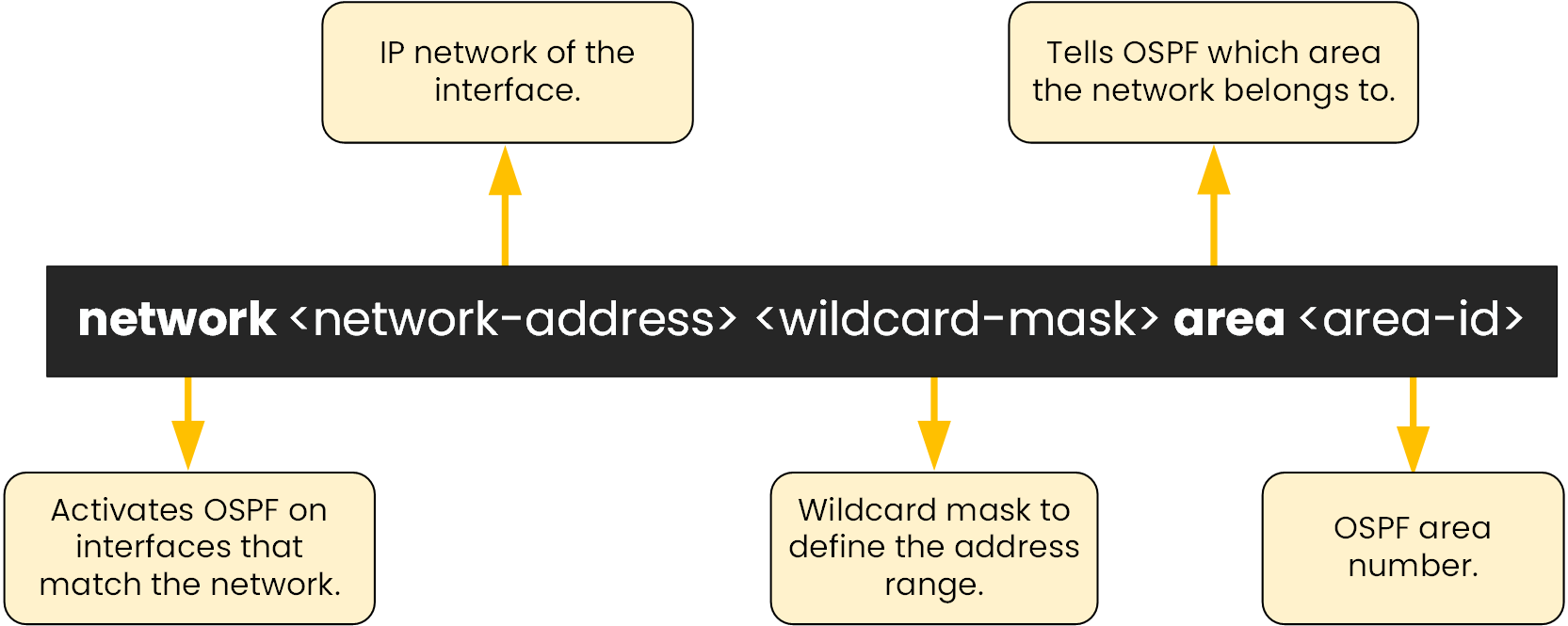 OSPF network command syntax with explanation of network address, wildcard mask, and area ID