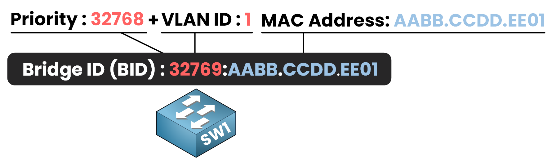 Spanning tree Bridge ID of SW1: priority 32768 plus VLAN 1 with MAC AABB.CCDD.EE01 gives 32769:AABB.CCDD.EE01