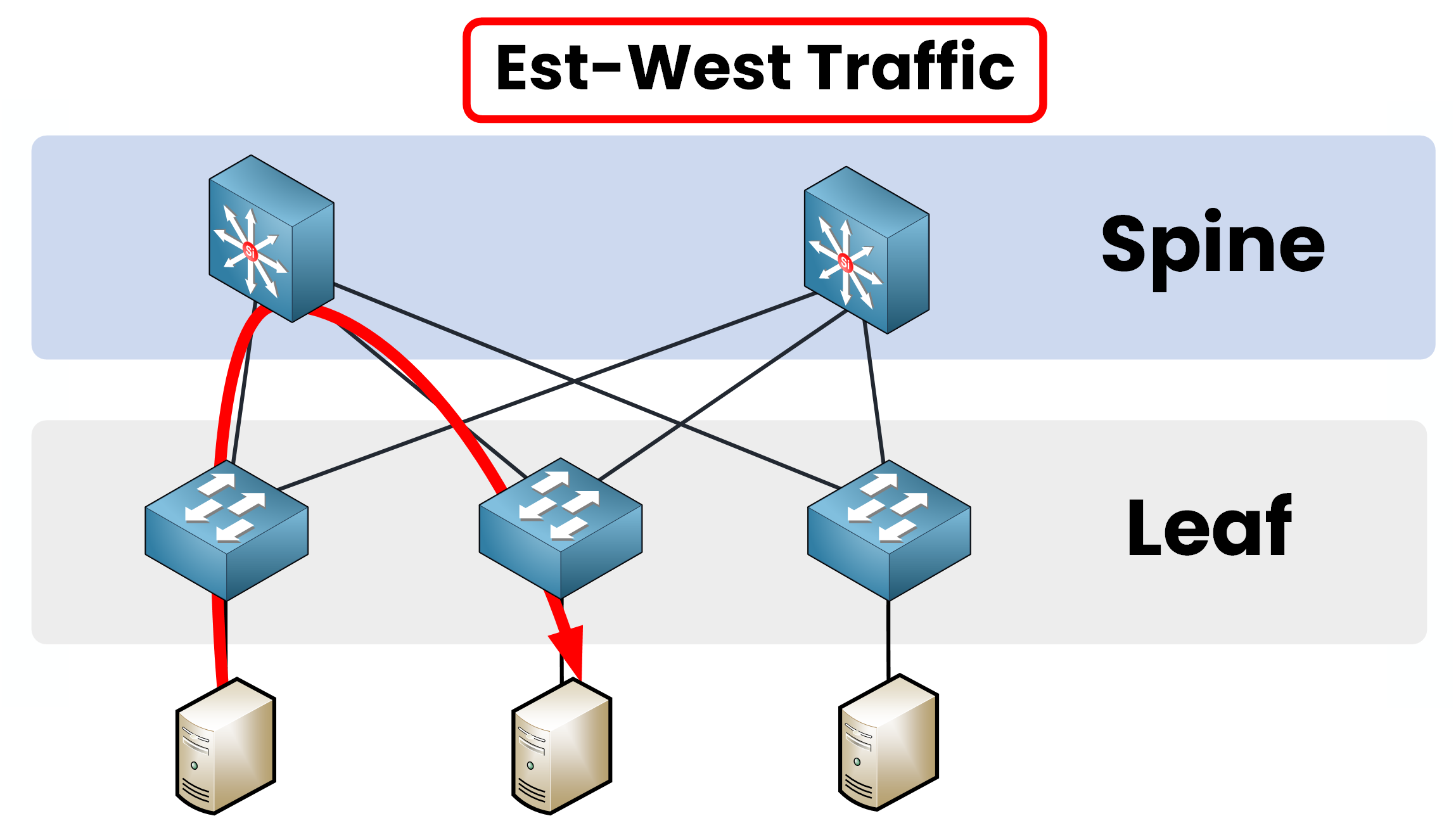 Diagram showing East-West traffic in a spine and leaf architecture Cisco with server-to-server communication.