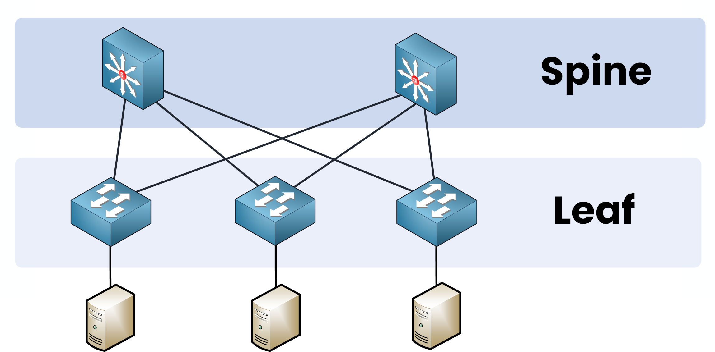 Spine and Leaf Architecture Cisco