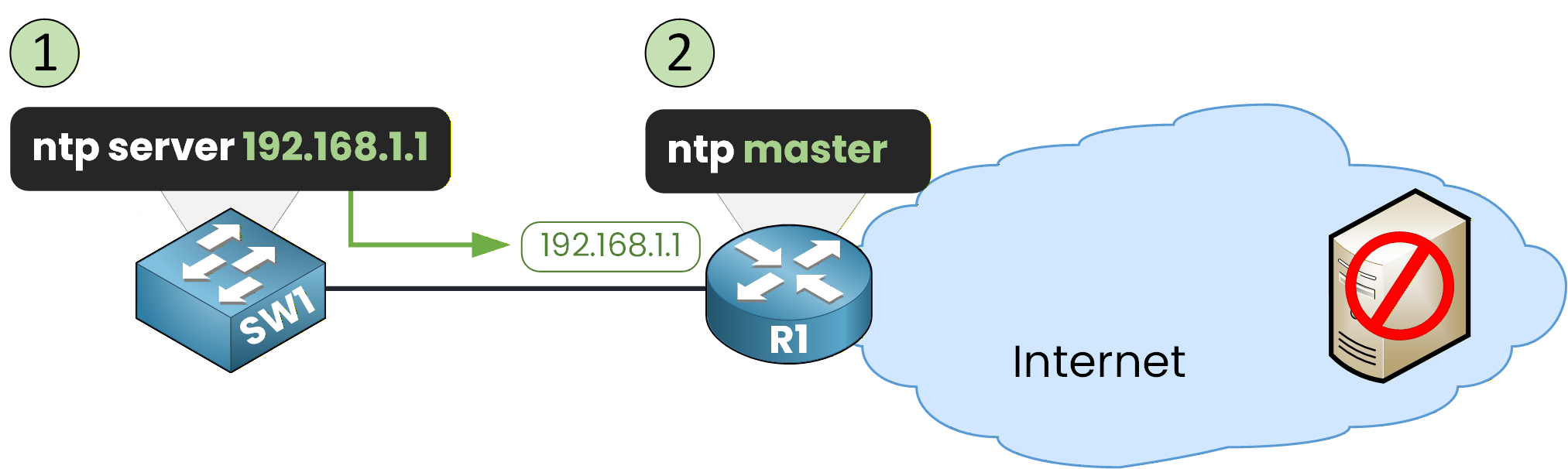 ntp master configuration with server ip addresses diagram