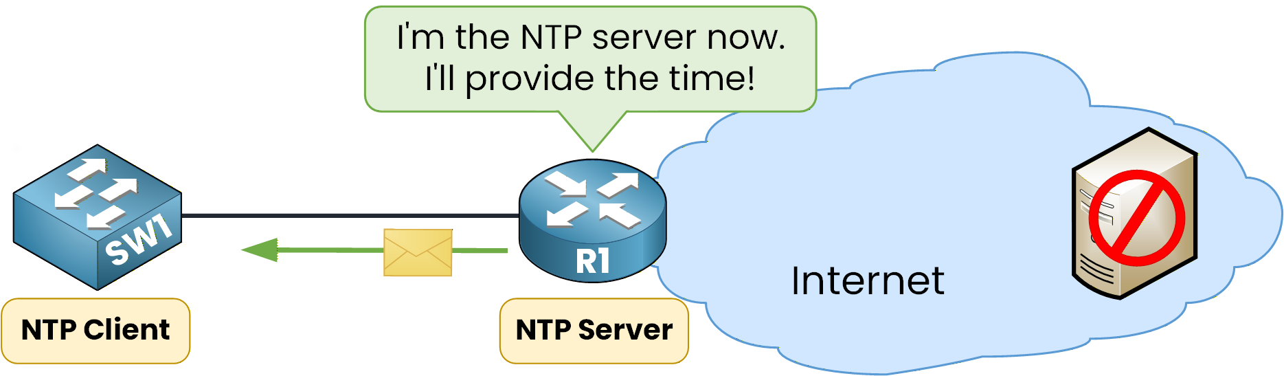 NTP master concept: with the Internet NTP server unreachable, R1 becomes the NTP server and sends time to client SW1