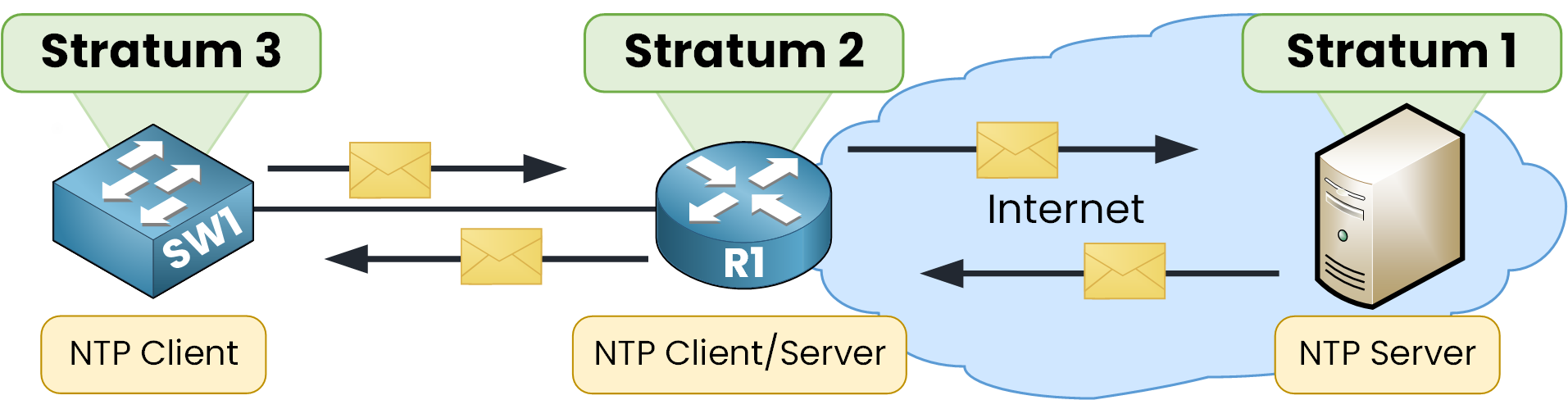 NTP architecture: SW1 is a stratum 3 client of R1, a stratum 2 client/server synced to a stratum 1 server on the Internet