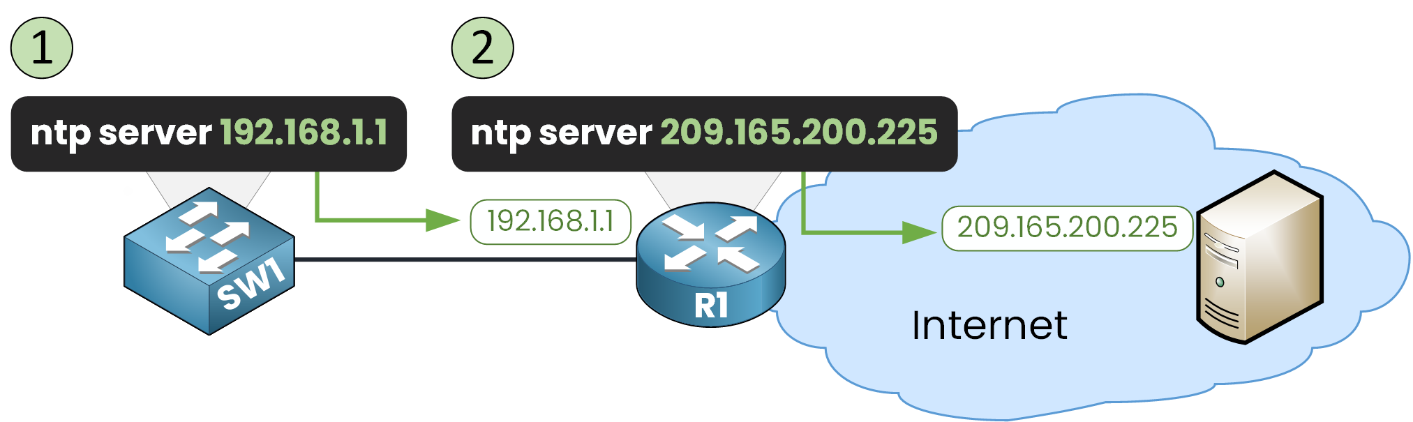 network time protocol cisco config