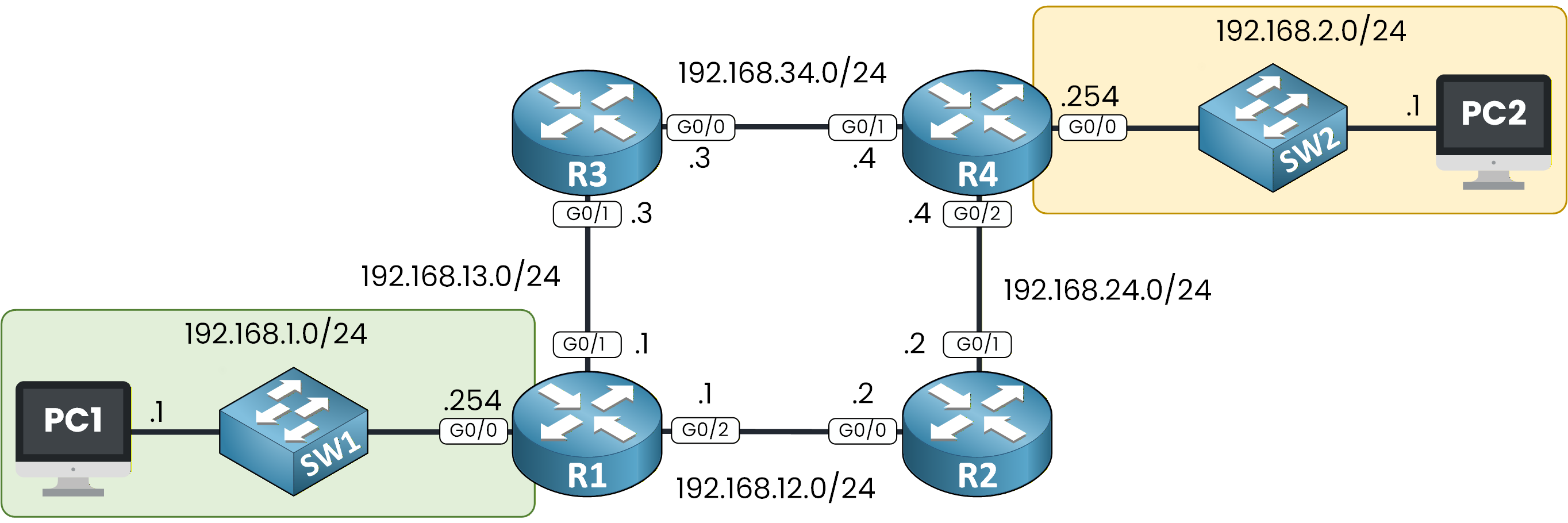 network topology