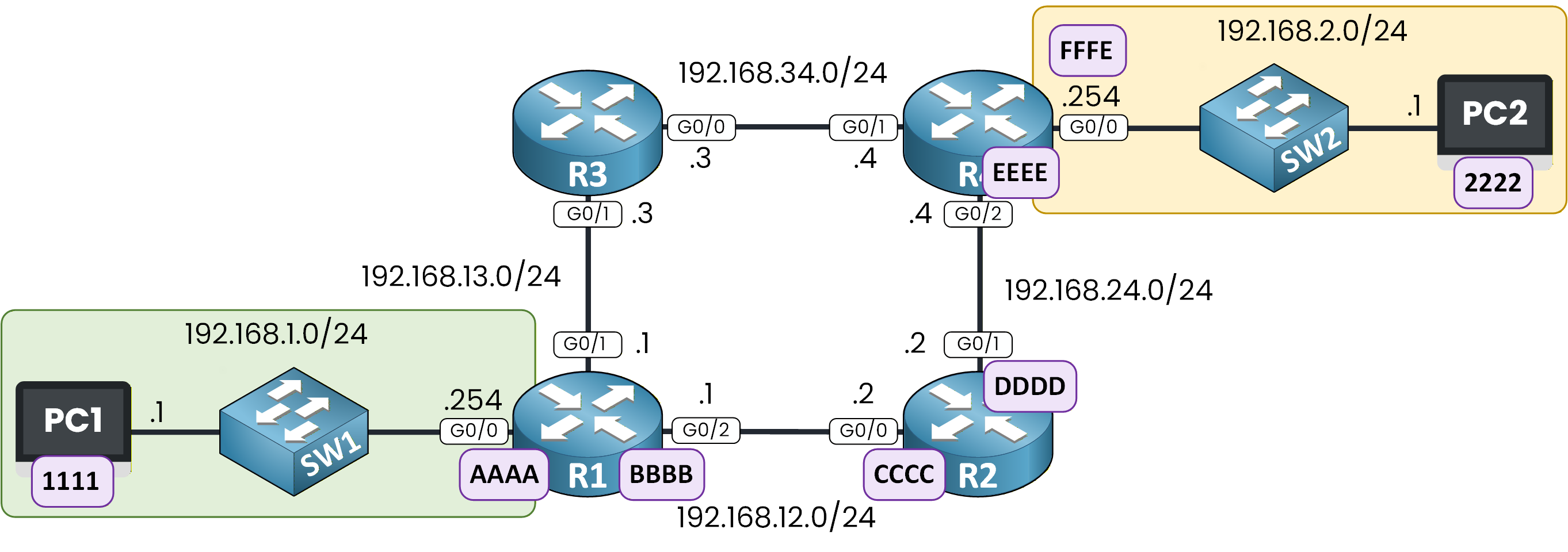 Network topology diagram showing MAC addresses on routers and switches, with PC1 and PC2 communication across routers R1, R2, R3, and R4