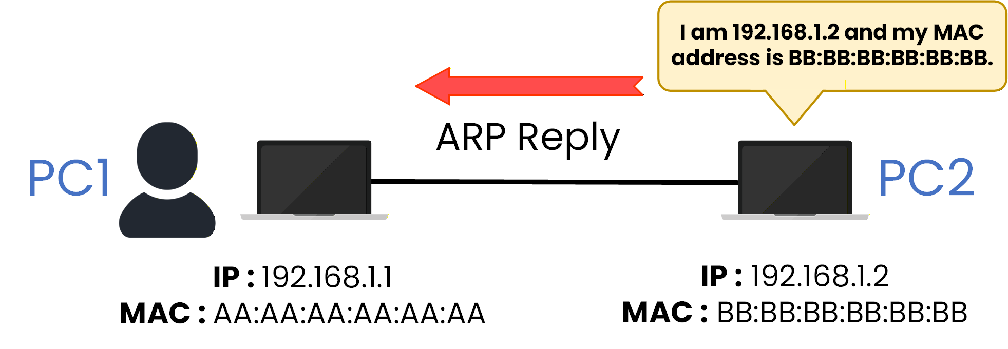 ARP Reply from PC2 to PC1 with MAC address of 192.168.1.2