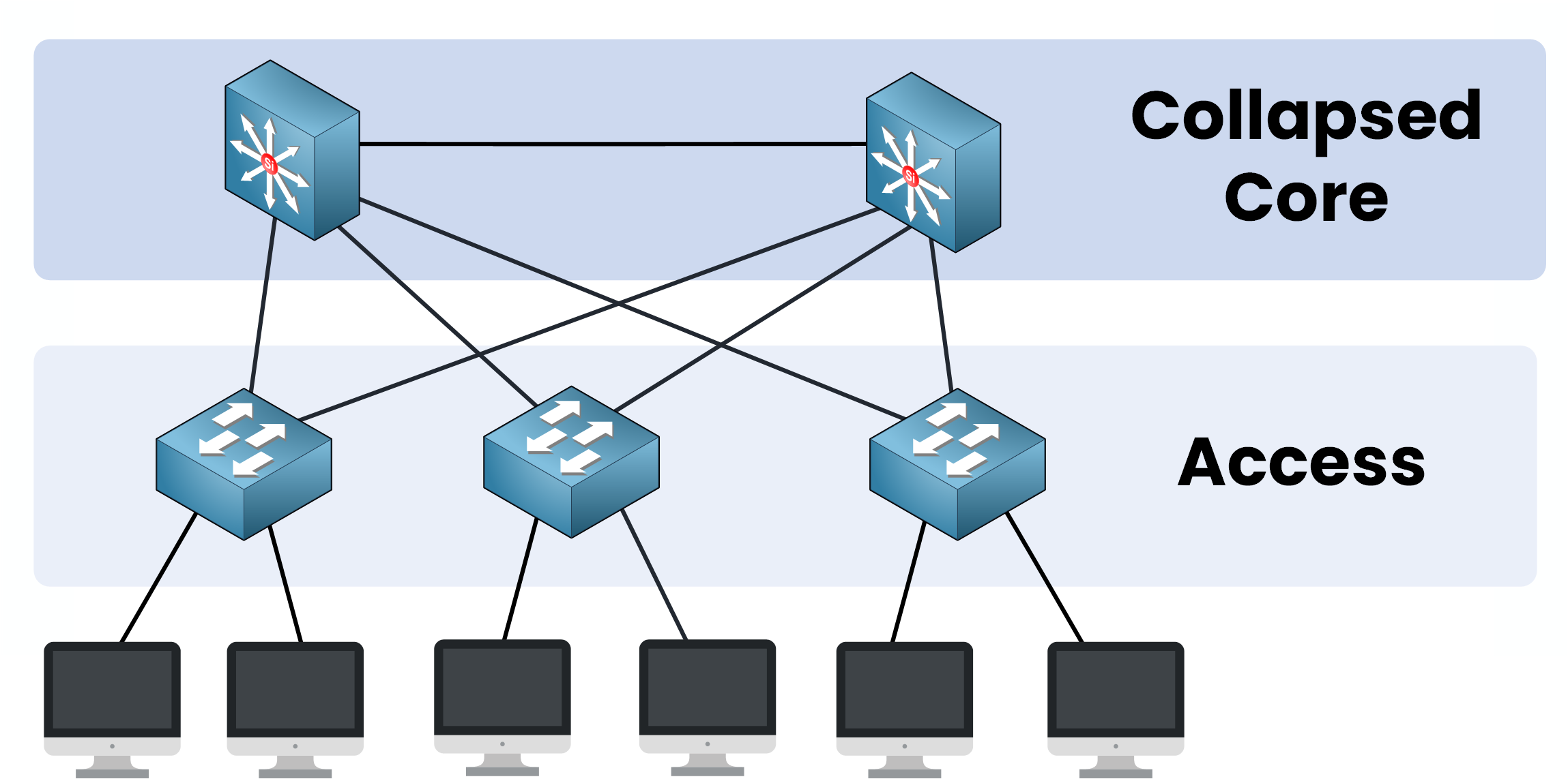 Collapsed Core Cisco Architecture