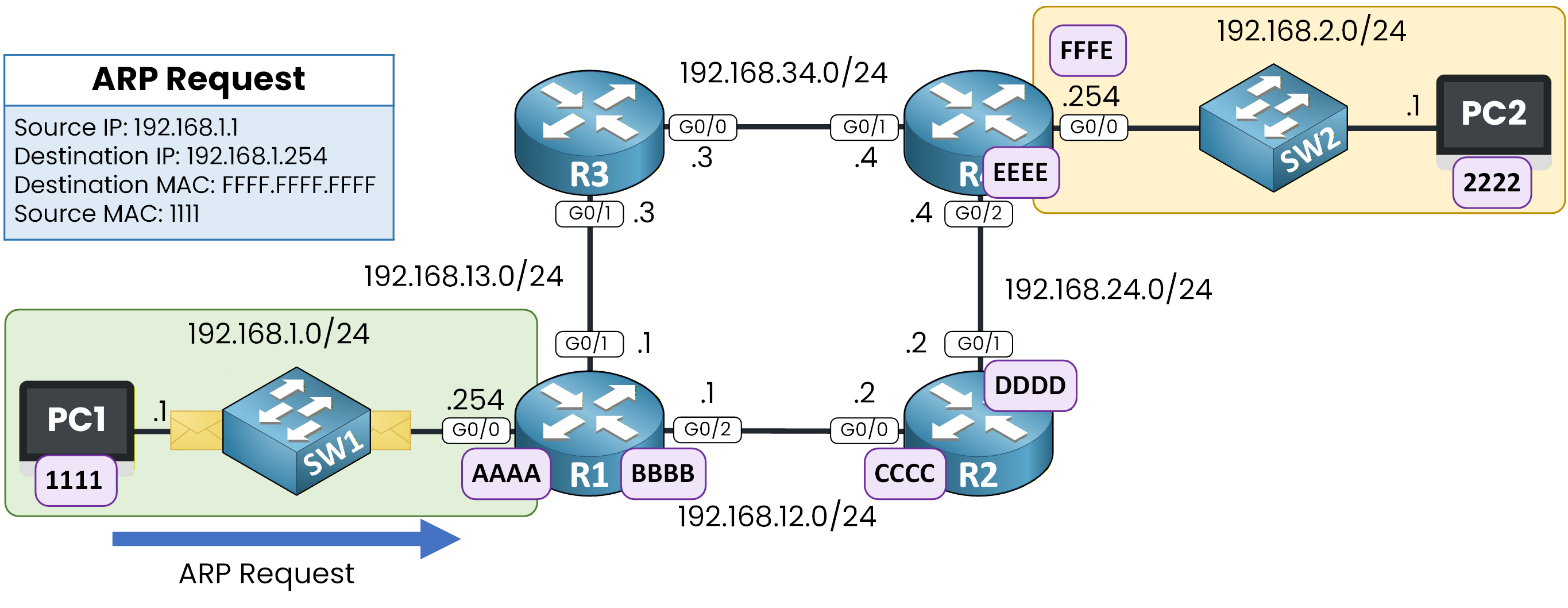 PC1 ask the mac address