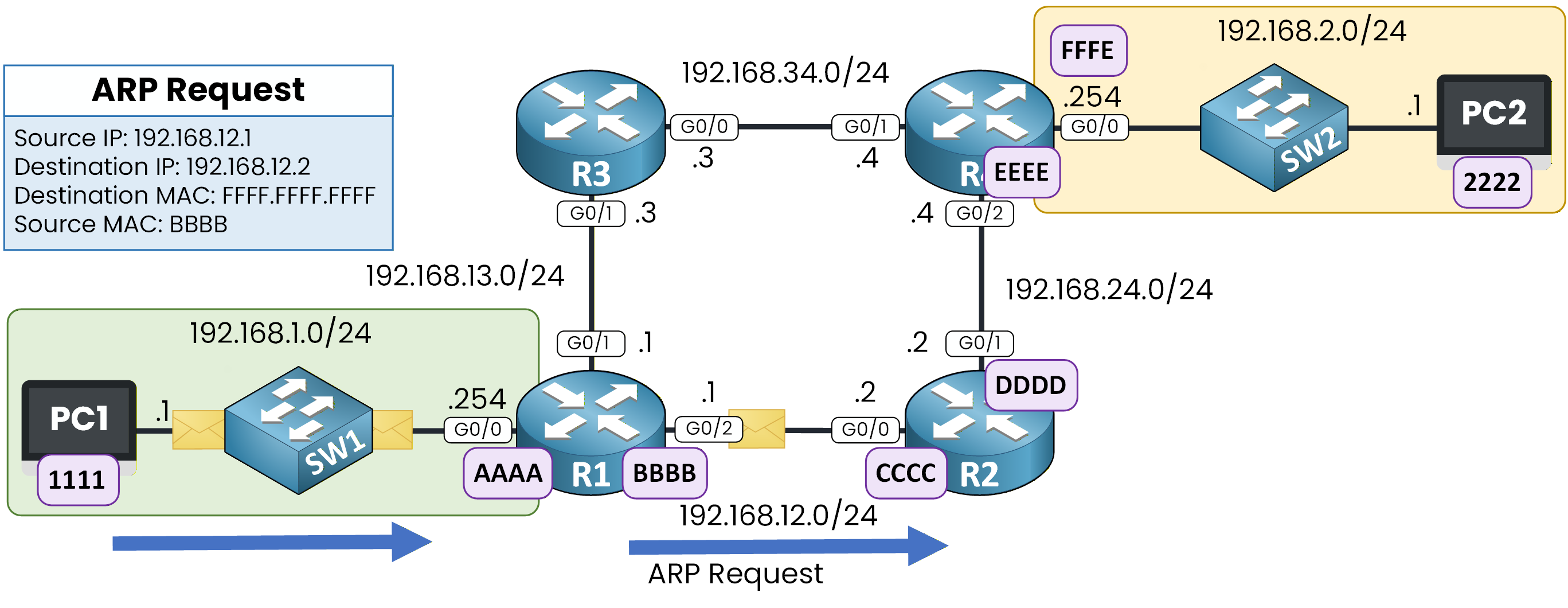 ARP Request from R1 to 192.168.12.2 with MAC details