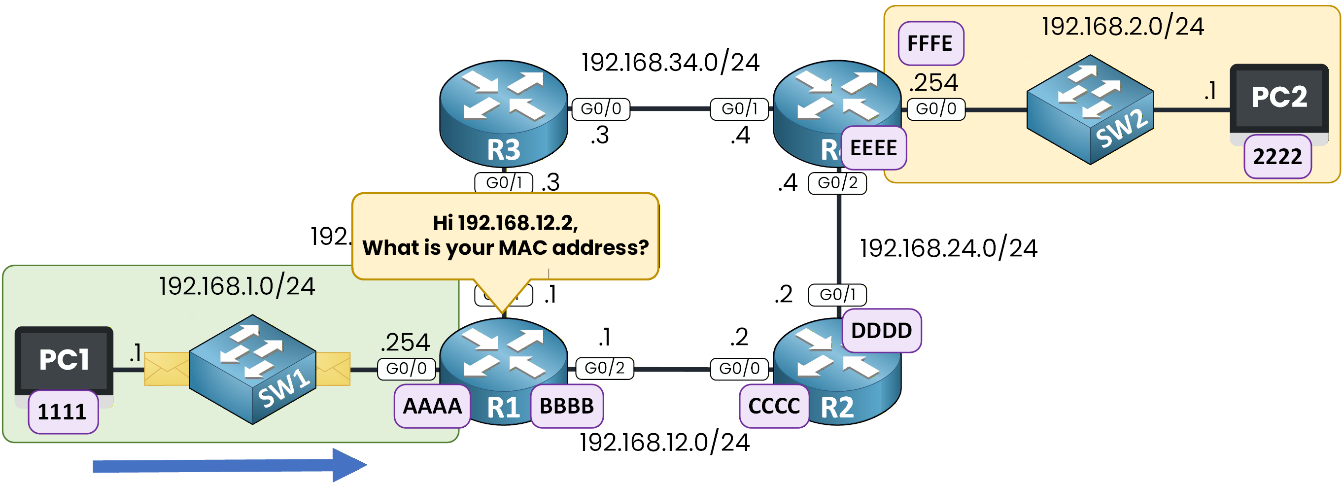 ARP Request from R1 to 192.168.12.2 for MAC Address