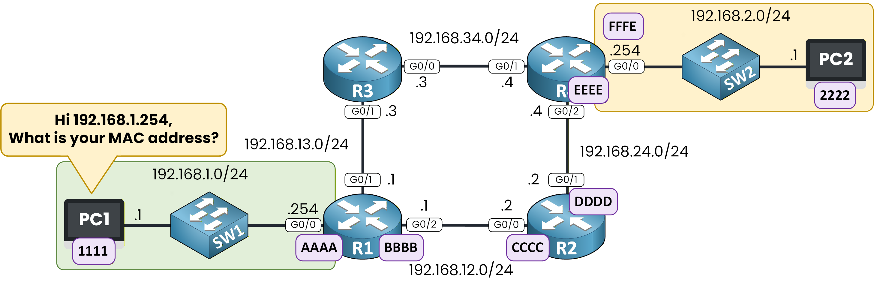 PC1 ask R1 mac address