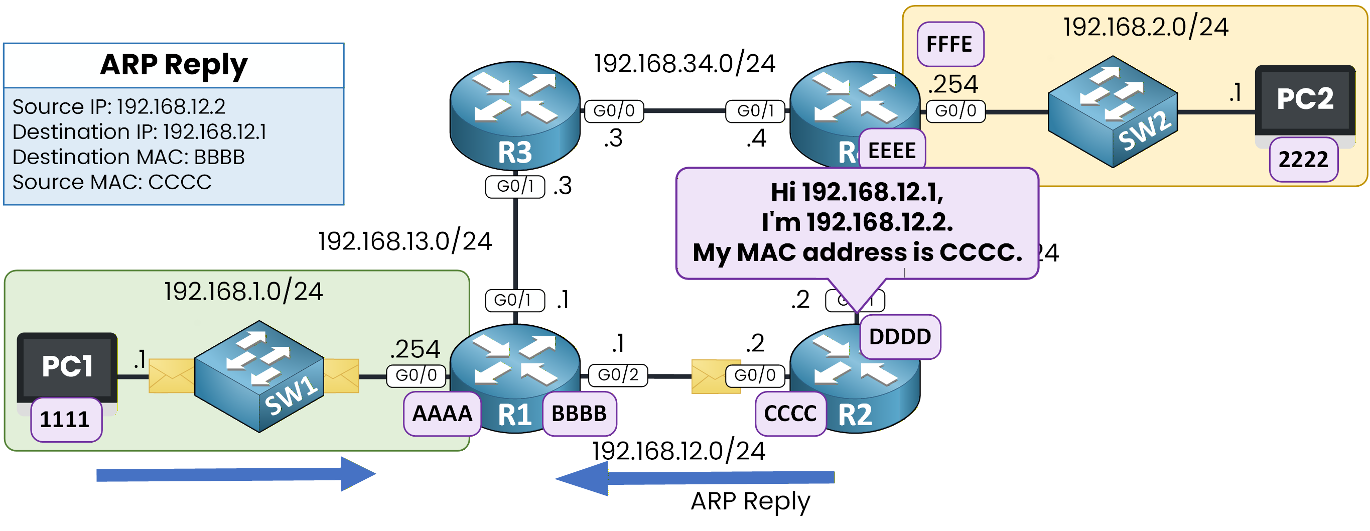 ARP Reply from R2 to 192.168.12.1 with MAC address details
