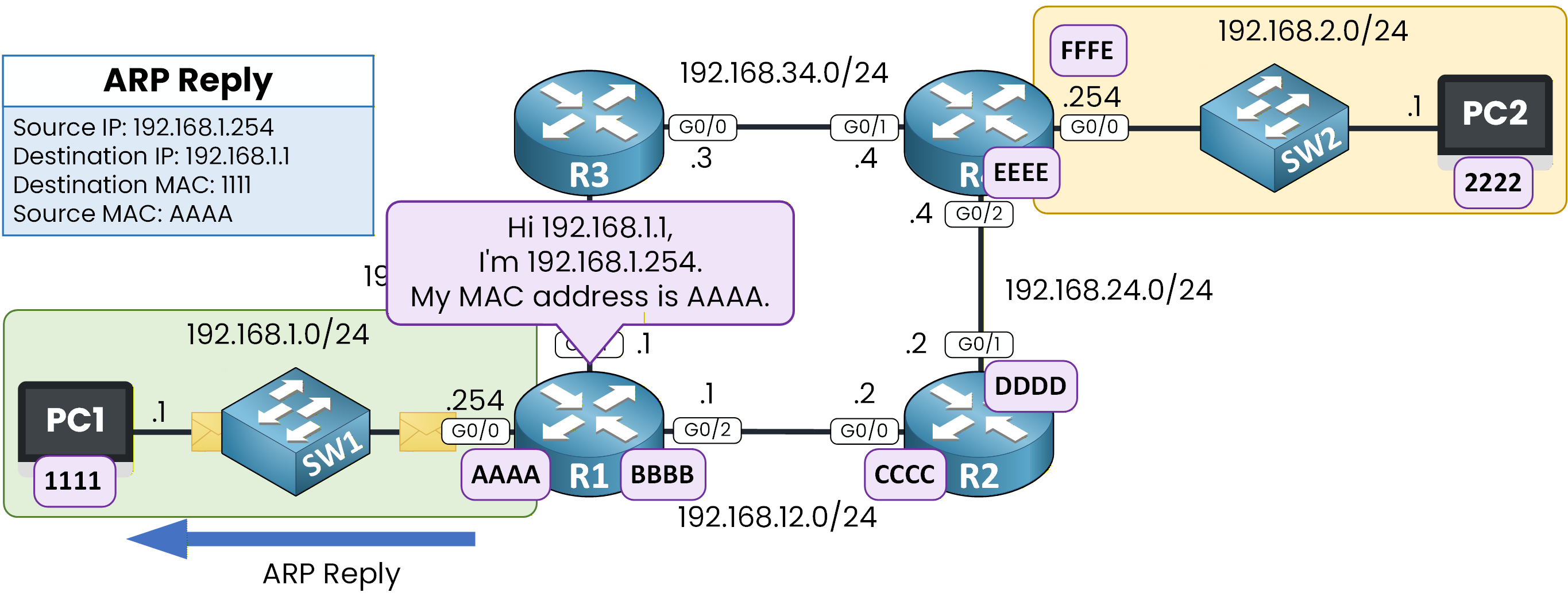 ARP Reply from R1 to PC1 with MAC Address Information