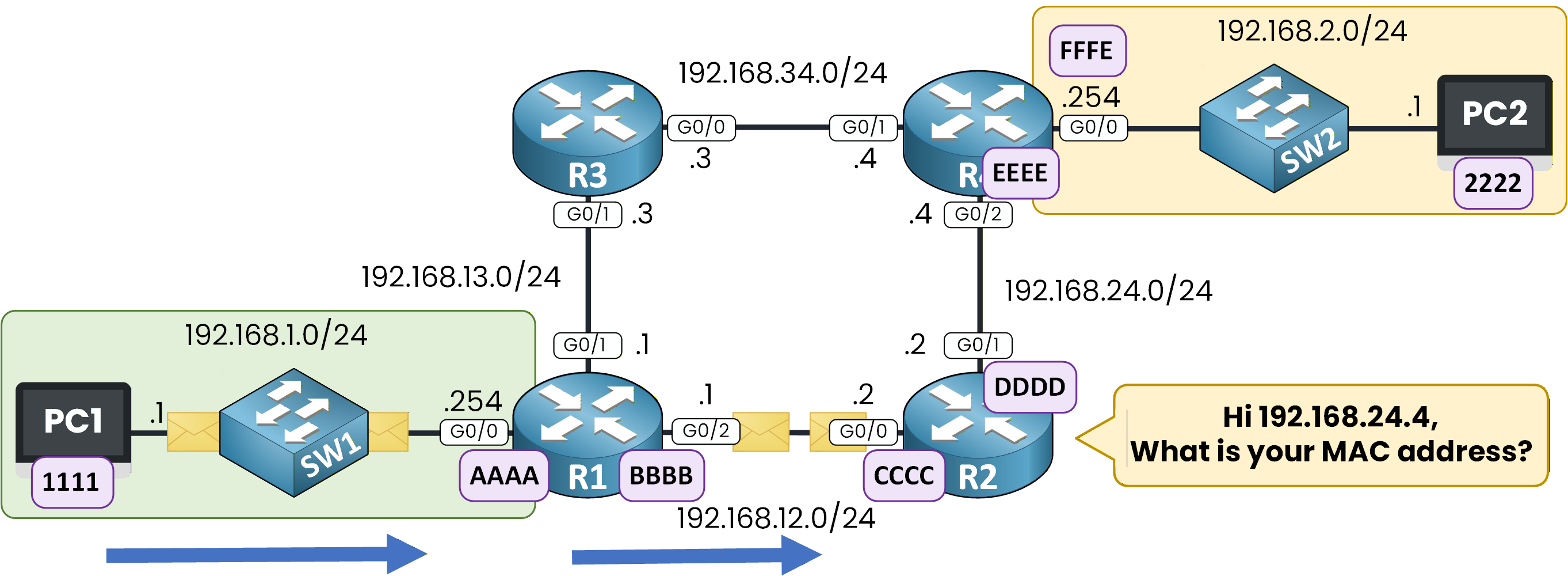 R2 ARP Request to Get MAC Address of 192.168.24.4