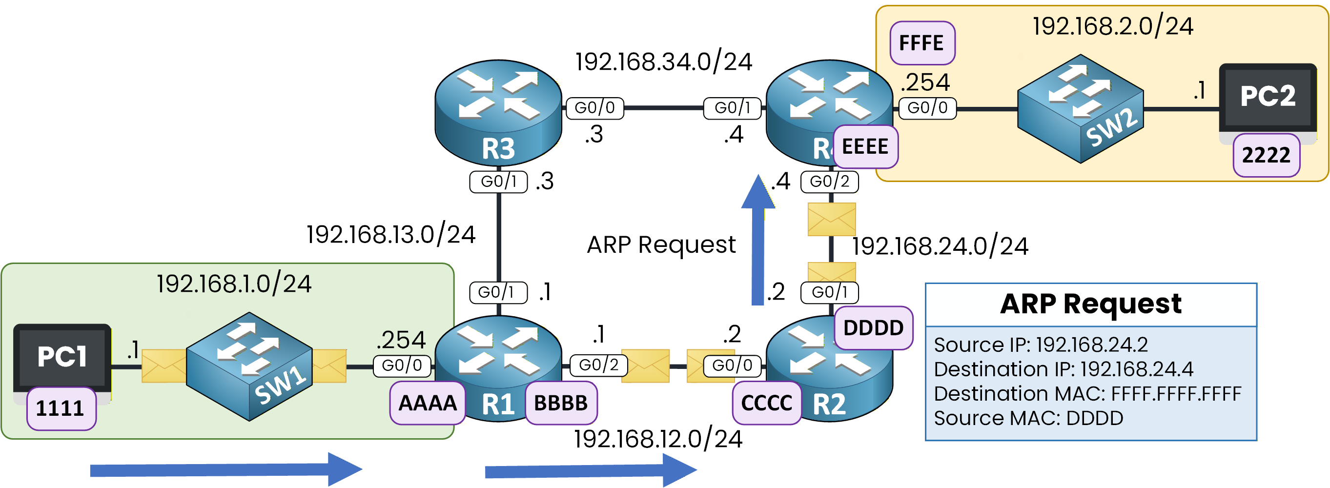 R2 ARP Request to 192.168.24.4 with MAC Address Resolution