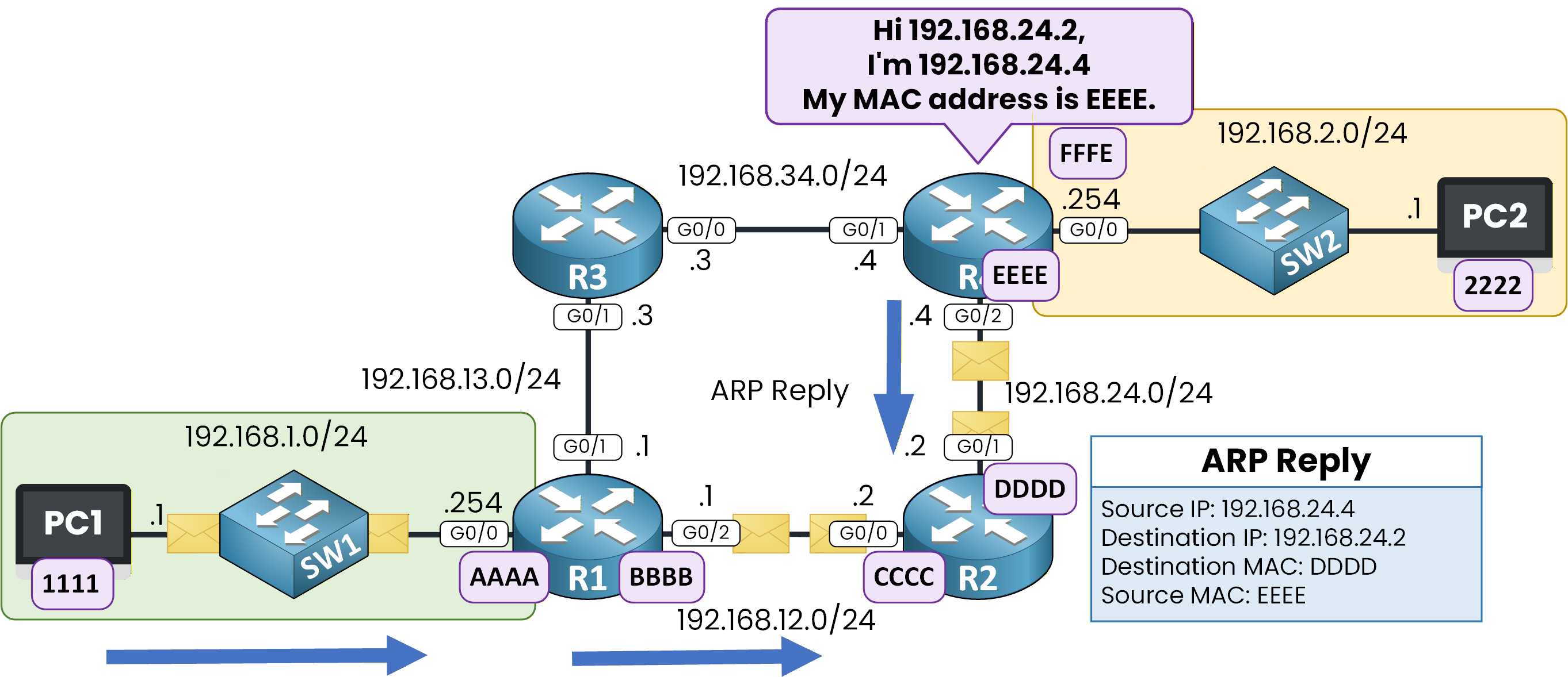 R2 ARP Reply from 192.168.24.4 with MAC Address