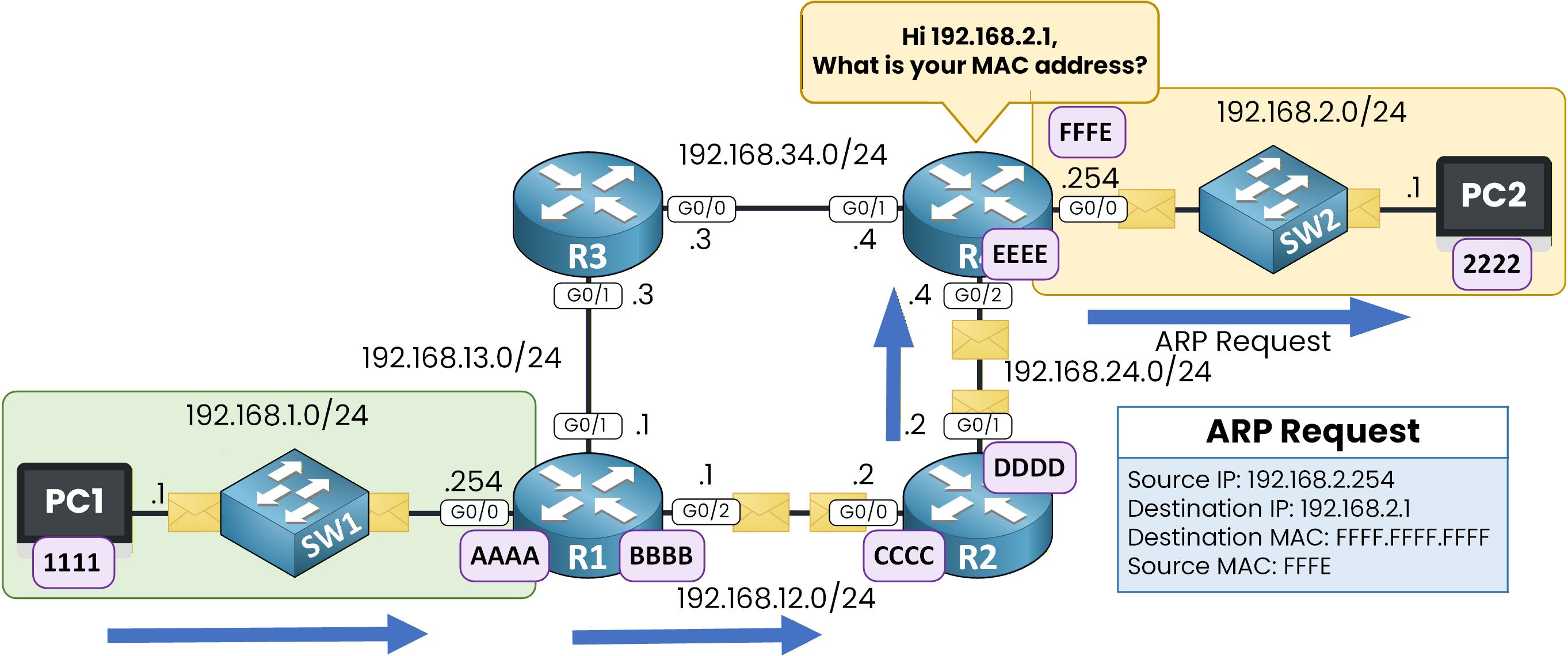 ARP Request for PC2