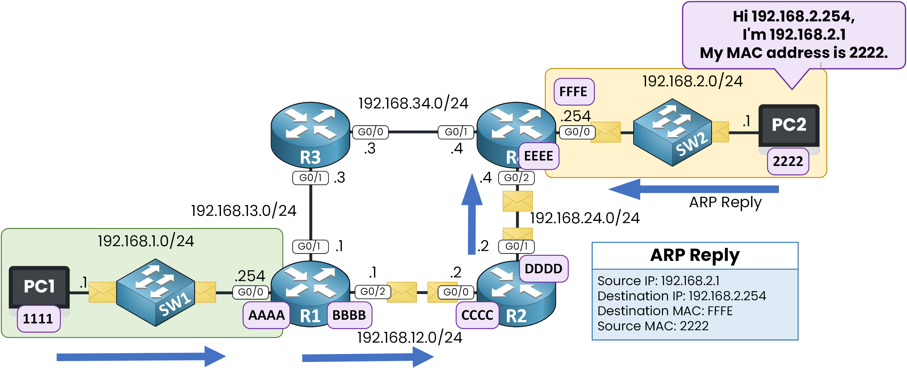 ARP Reply from 192.168.2.1 to 192.168.2.254