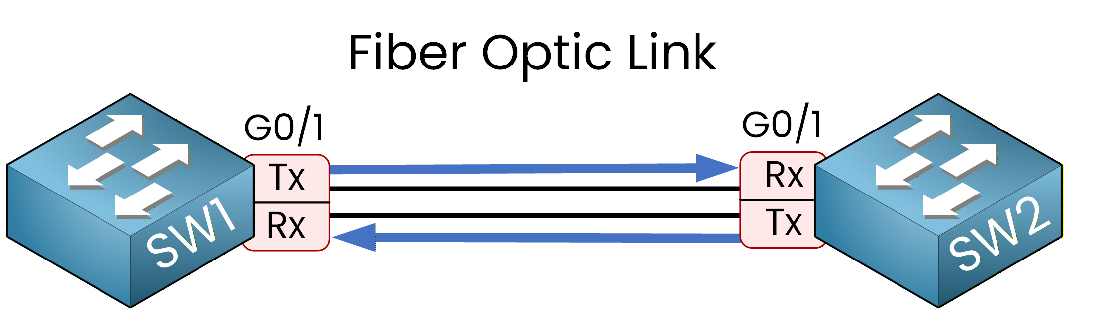 Fiber optic link showing unidirectional transmission and reception between two network switches to explain Loop Guard.