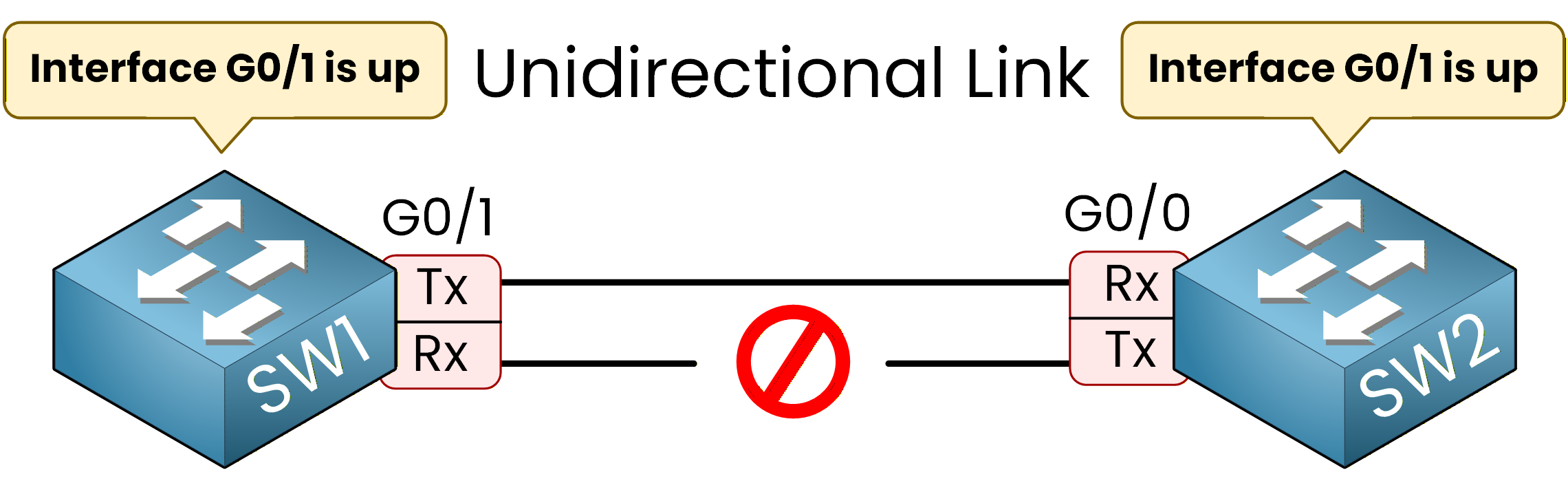 Unidirectional link in fiber optic cable showing transmission failure between two network switches.